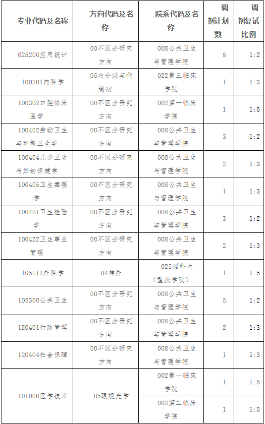 重庆医科大学2021年硕士研究生招生开放调剂系统通知（五）