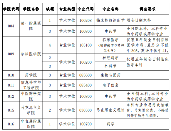 湖南中医药大学2021年硕士研究生第三批调剂缺额信息