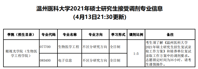 温州医科大学眼视光学院2021年硕士研究生接受调剂专业信息