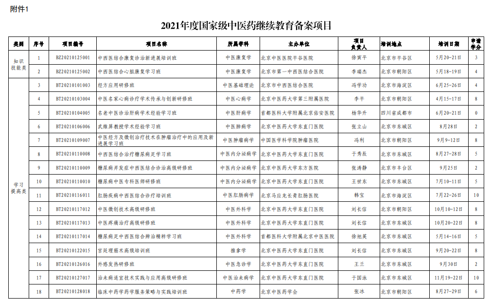 2021年度国家级中医药继续教育备案项目