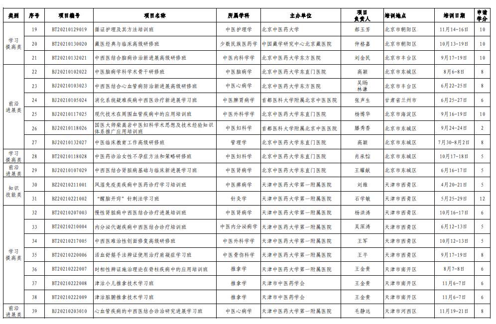 2021年度国家级中医药继续教育备案项目2