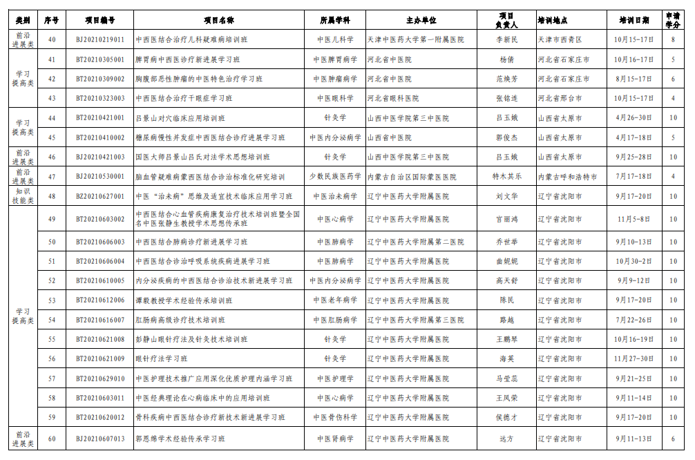 2021年度国家级中医药继续教育备案项目3