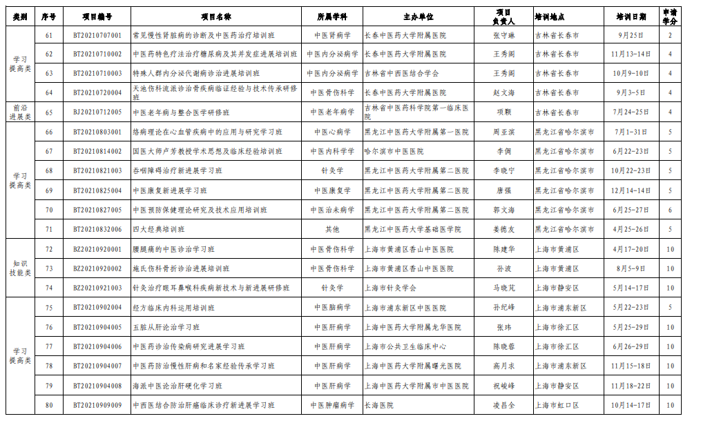 2021年度国家级中医药继续教育备案项目4
