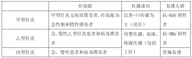 医学微生物学“乙型肝炎病毒”2021年临床医师分阶段考试高频考点与试题