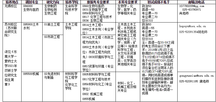 东南大学关于2021年硕士研究生最新调剂信息