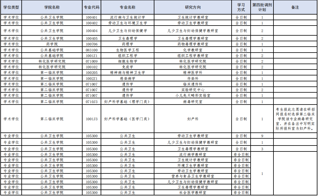 中国医科大2021硕士研究生非规培类专业第四批调剂计划