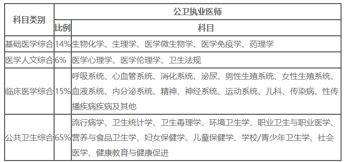 2021年国家公卫执业医师、执业助理医师综合笔试考试科目整理