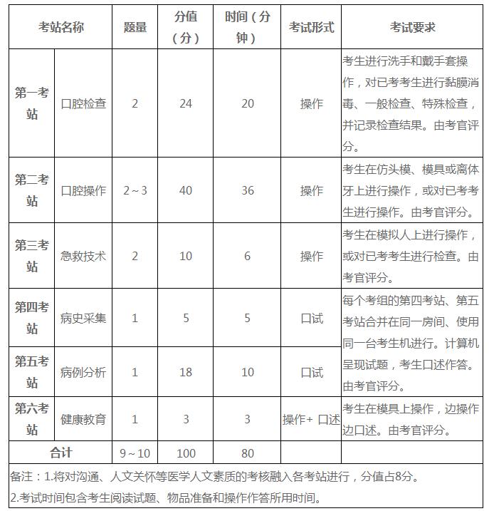 国家口腔执业医师实践技能考试2021年考试时间