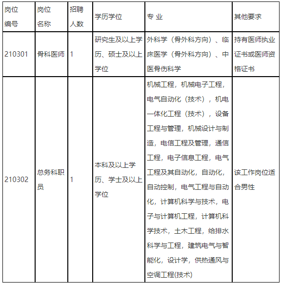 福建省老年医院（福建省立医院北院）2021年招聘医师岗位啦（三）