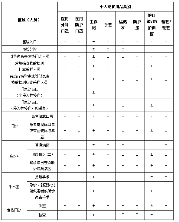 医务人员防护用品选用原则及穿脱流程