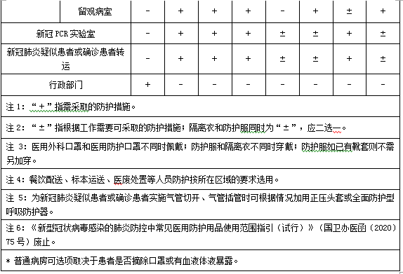 医务人员防护用品选用原则