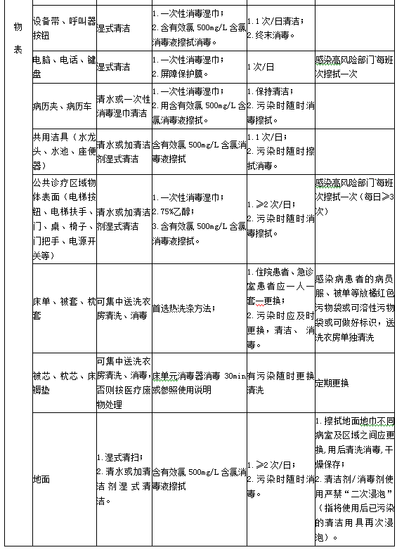 诊疗用品与医疗设备清洁、消毒与灭菌方法3