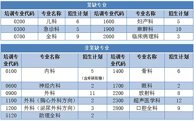 免费住宿，提供实验室！成都大学附属医院2021年住院医师规范化培训招生公告！