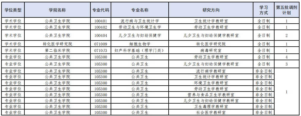 中国医科大非规培类专业2021硕士研究生第五批调剂招生计划