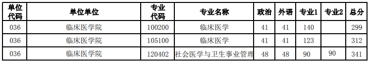 河南大学临床医学院2021年硕士研究生复试分数线