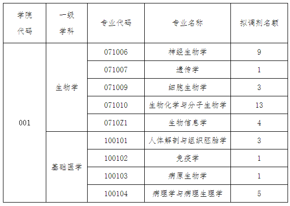 福建医科大学基础医学院2021年硕士研究生招生调剂缺额情况