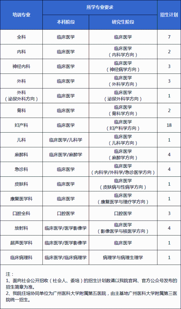 2021年4月广州医科大学附属第三医院住院医师规范化培训招生