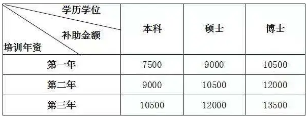 广州医科大学附属第三医院住院医师规范化培训待遇