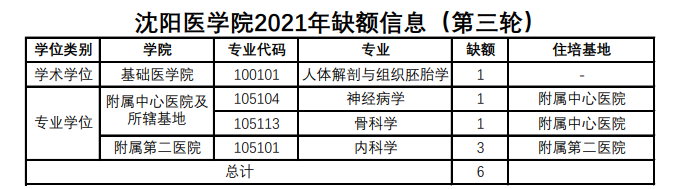 沈阳医学院2021年硕士研究生第三轮调剂缺额信息