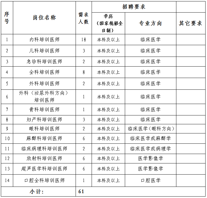 招生61人！梅州市人民医院2021年住院规培招生简章（第一批次）