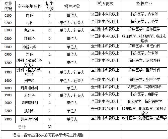 招录39人！惠州市中心人民医院2021年第一批住院规培学员招生