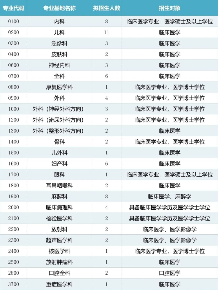 2021年南方医科大学珠江医院住院医师规范化培训招生计划