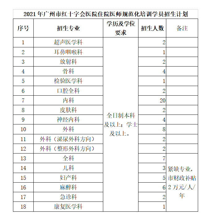 暨南大学附属，广州市红十字会医院2021年住院医师规范化培训招生报名开始！