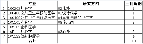 河北医科大学2021年统招硕士第三轮研究生空缺专业名额