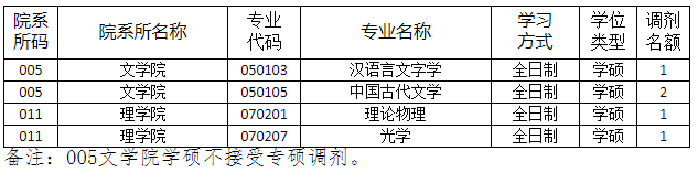 北华大学2021年硕士研究生招生调剂调剂专业（三十二）