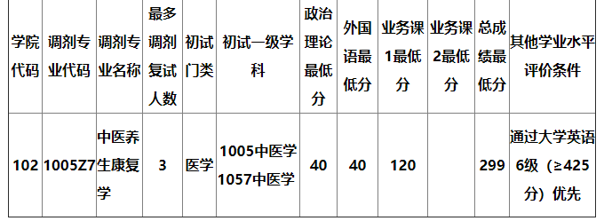 北京中医药大学生命科学学院2021年硕士研究生调剂通知