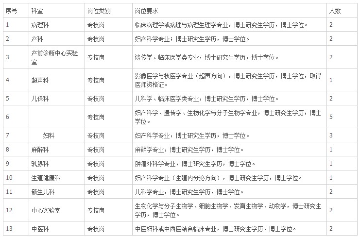 江西省妇幼保健院招聘医疗专业技术人员26人啦