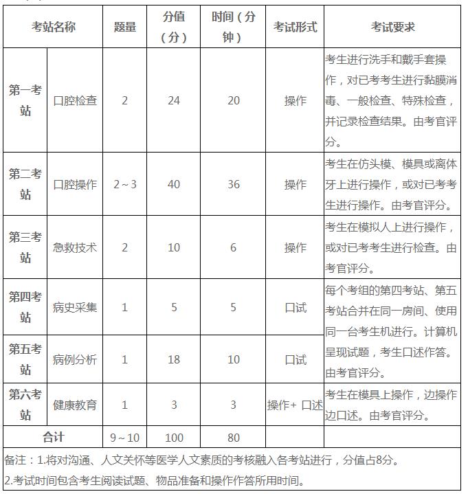 口腔执业医师技能考试评分标准