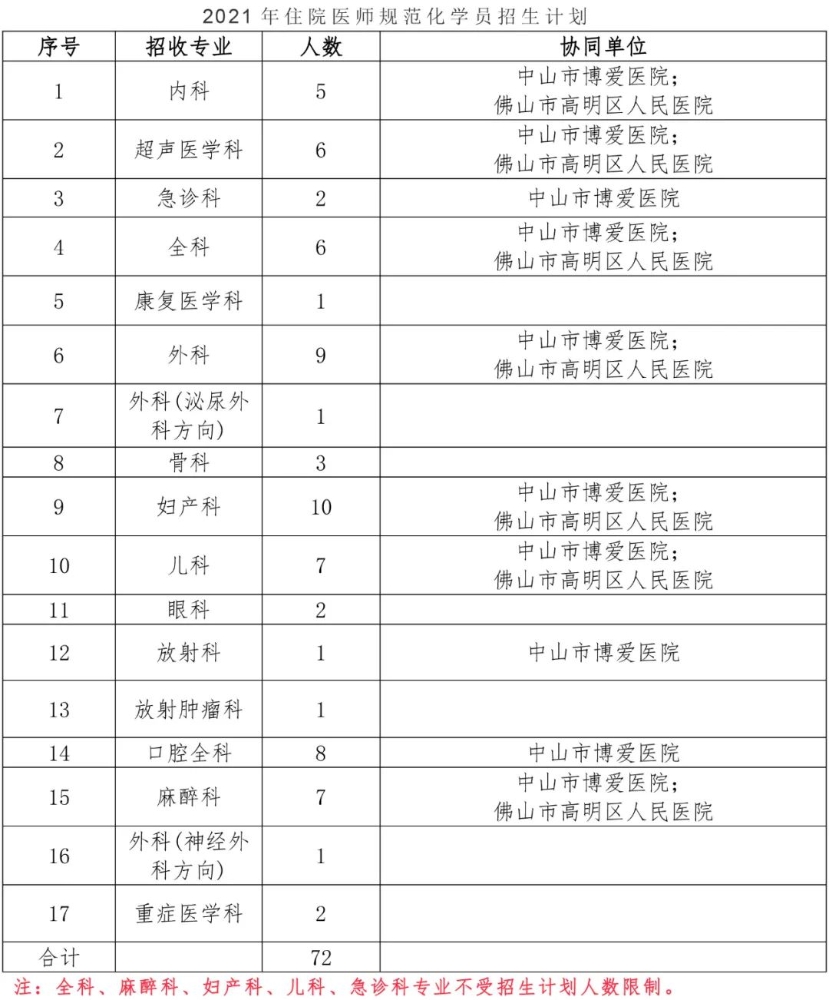 五险一金、住宿补贴、年终奖！广东药科大学附属第一医院2021年4月住培招生啦