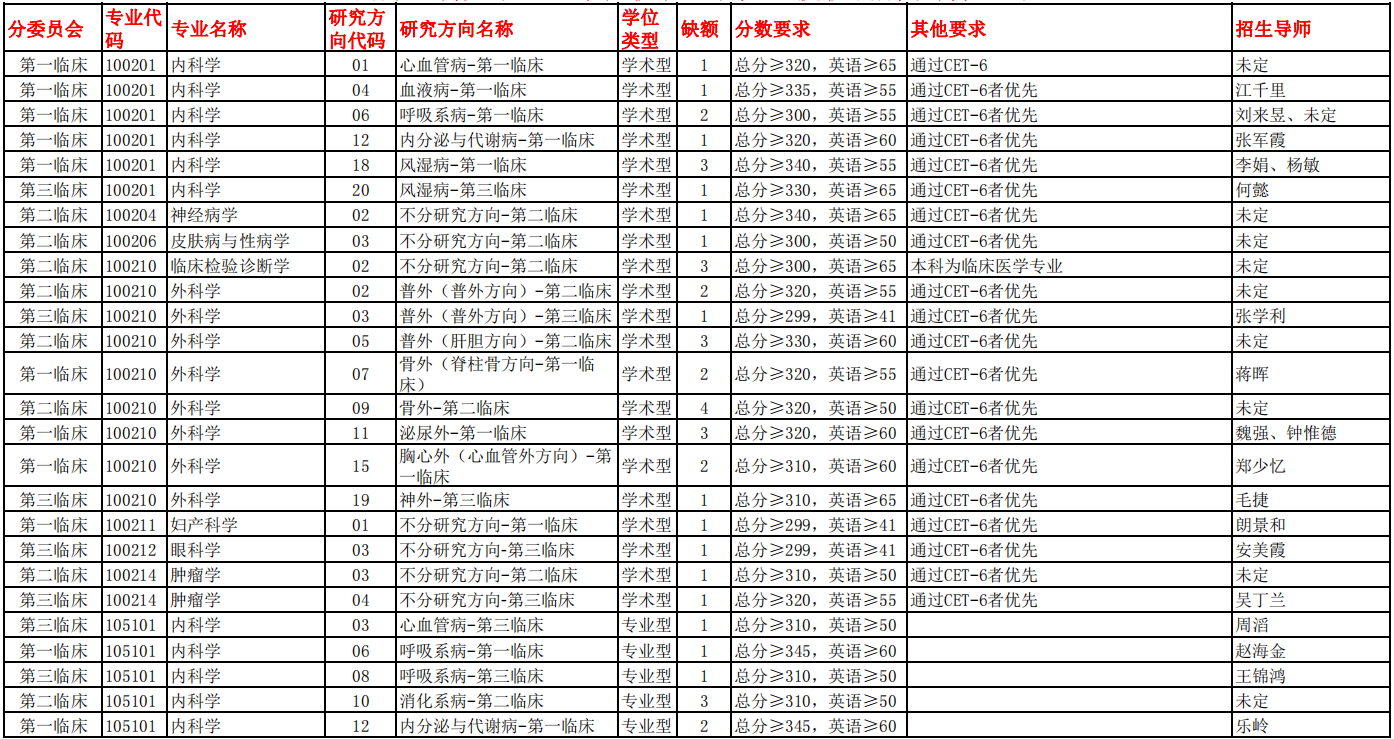 西藏大学2021年硕士研究生招生调剂生第二批复试名单