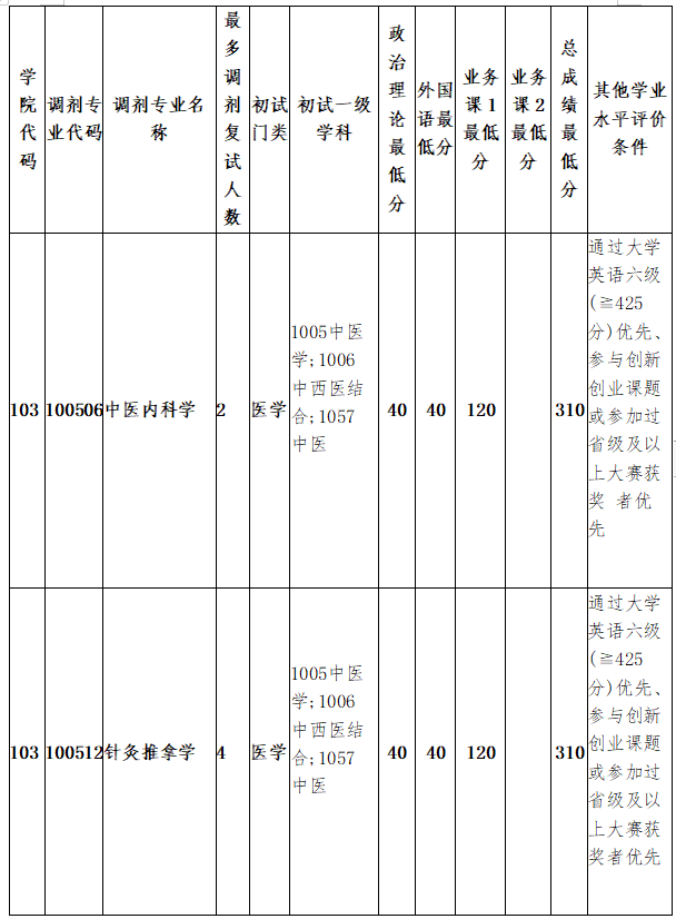 北京中医药大学临床医学院2021年硕士研究生调剂通知