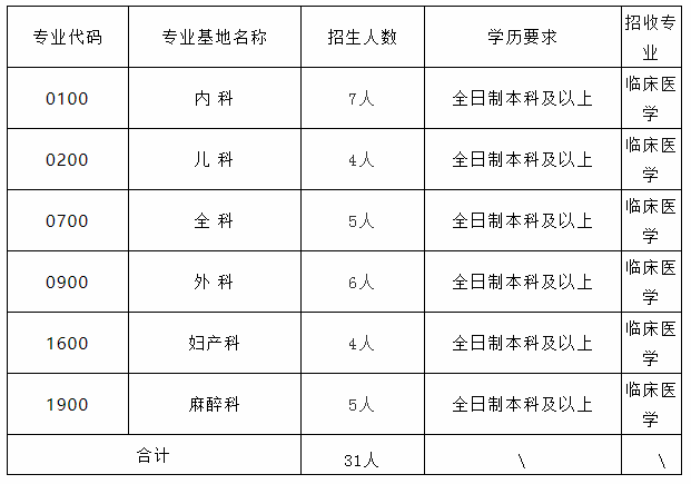 潮州市中心医院2021年住院医师规范化培训招生计划