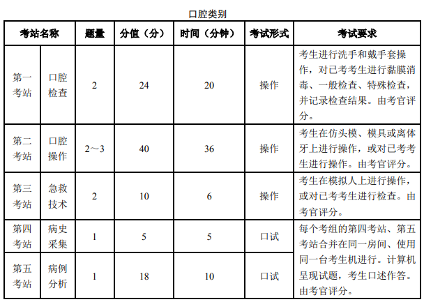 2021年口腔类别医师实践技能考试方式是什么？