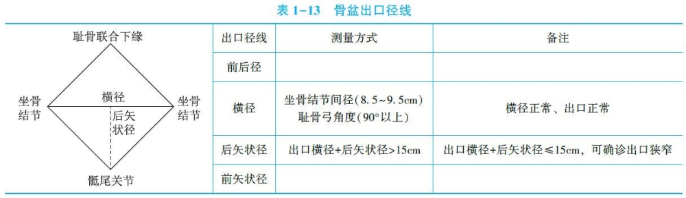 (1)骨盆外测量:应用骨盆测量器进行以下骨盆外测量,能间接判断骨盆各