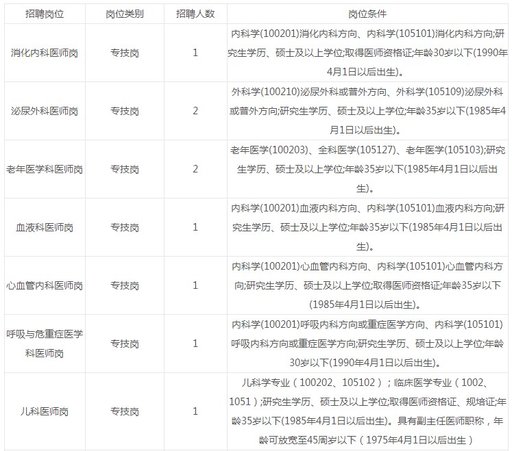 南昌大学第四附属医院招聘高层次医疗专业人才啦