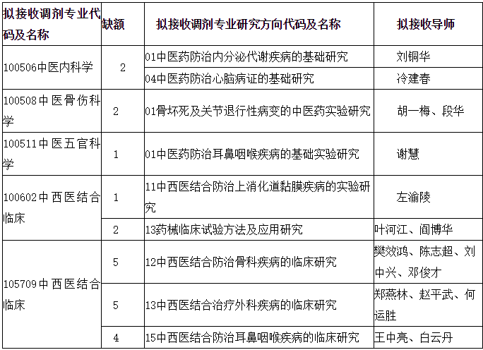 成都中医药大学临床医学院2021年硕士研究生第二批调剂计划