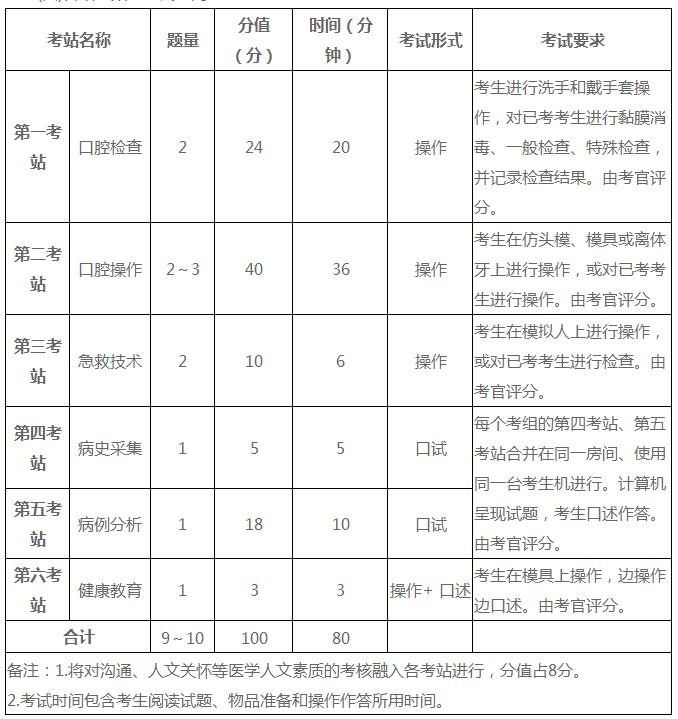 2021年河南考区口腔助理医师国家实践技能基地名单