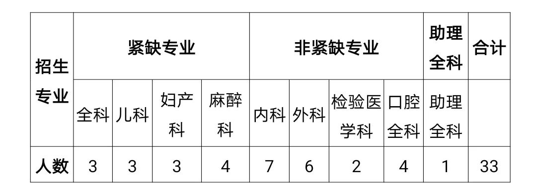 四川大学华西医院甘孜医院2021年住院规培招生数量