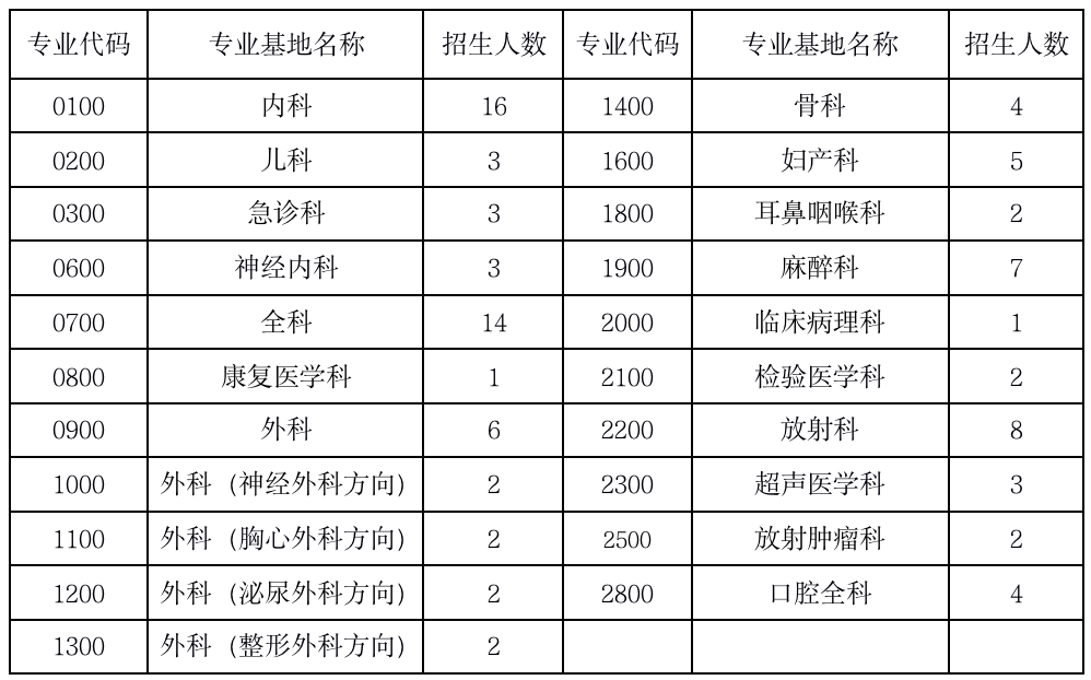 “五险一金”,带薪年假！汕头市中心医院住院规培2021年招生开始啦！