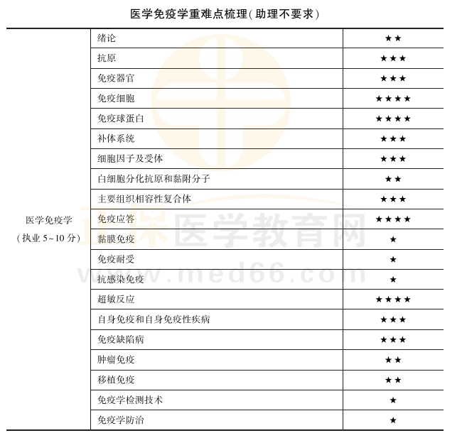 医学免疫学重难点