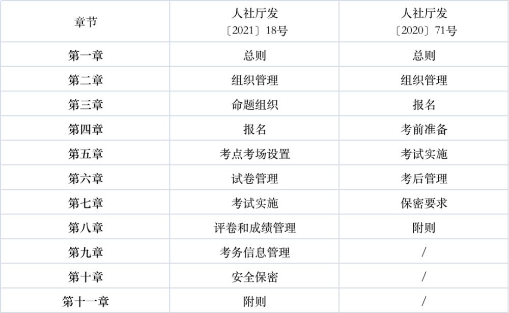 专业技术人员职业资格考试考务工作规程新增