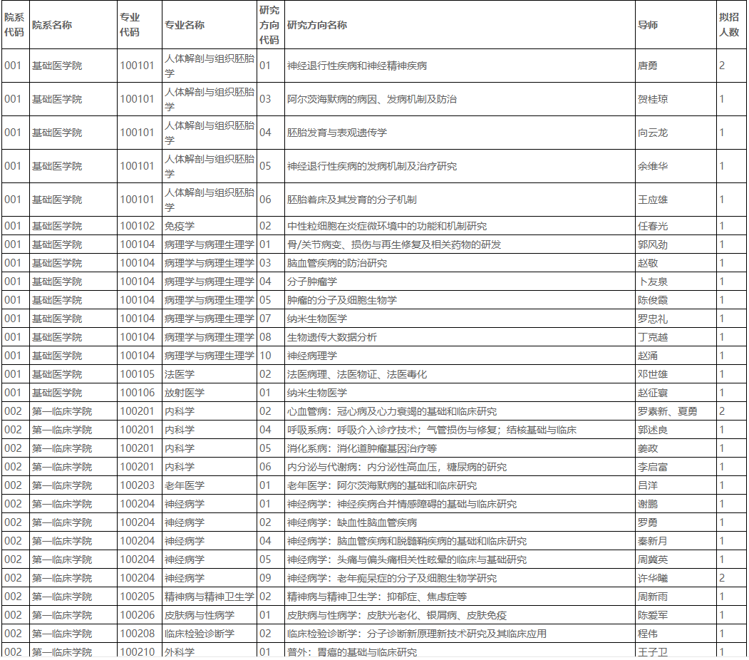 重庆医科大学公布2021年博士生“申请-考核”招生专业一览表