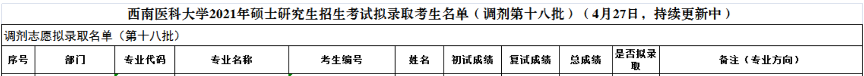 西南医科大学调剂十八批拟录取