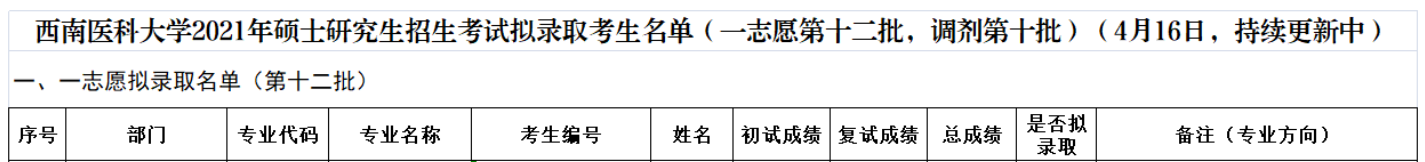 西南医科大学2021硕士研究生一志愿十二批调剂十批拟录取考生名单