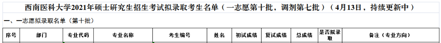 西南医科大学2021年硕士研究生一志愿十批调剂七批拟录取名单