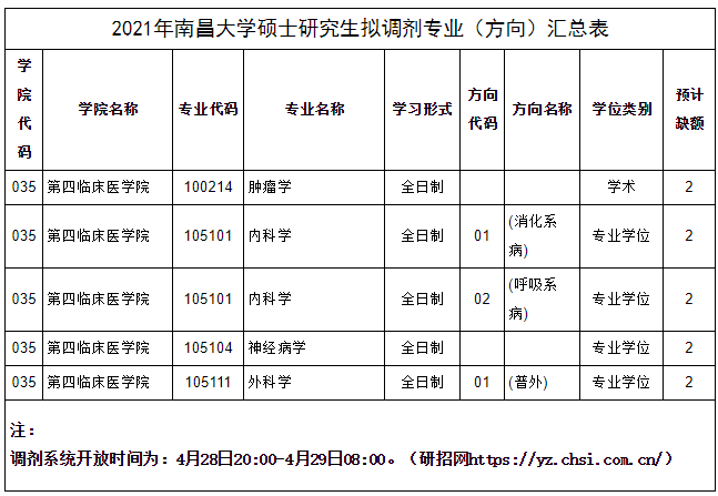 2021年南昌大学硕士研究生拟调剂专业（二）